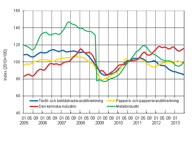 Figurbilaga 1. Industrins orderingng, trend serier efter nringsgren (TOL 2008)