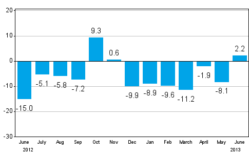 Change in new orders in manufacturing from corresponding month of the previous year (original series), % (TOL 2008)