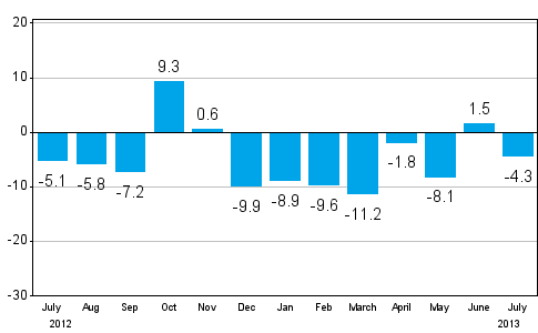 Change in new orders in manufacturing from corresponding month of the previous year (original series), % (TOL 2008)