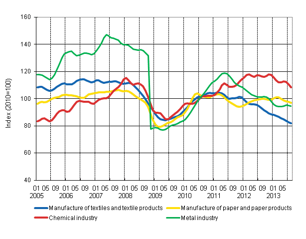 Appendix figure 1. New orders in manufacturing, trend series by industry (TOL 2008)