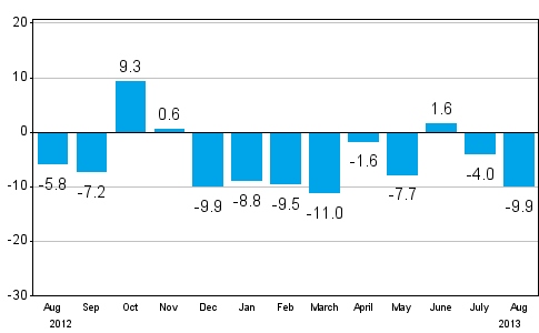 Change in new orders in manufacturing from corresponding month of the previous year (original series), % (TOL 2008)