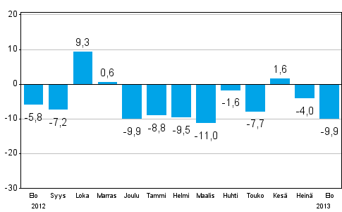 Teollisuuden uusien tilauksien muutos edellisest vuodesta (alkuperinen sarja), % (TOL 2008)