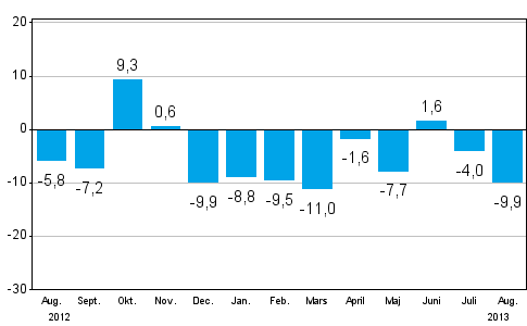 Frndringen av industrins orderingng frn ret innan (ursprunglig serie), % (TOL 2008)