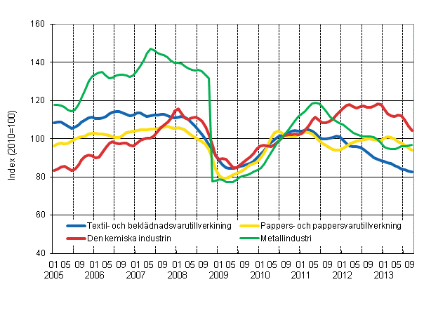 Figurbilaga 1. Industrins orderingng, trend serier efter nringsgren (TOL 2008)