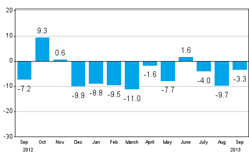 Change in new orders in manufacturing from corresponding month of the previous year (original series), % (TOL 2008)