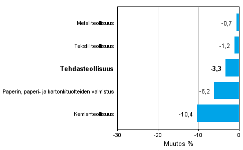 Teollisuuden uusien tilauksien muutos toimialoittain 9/2012-9/2013 (alkuperinen sarja), % (TOL 2008)