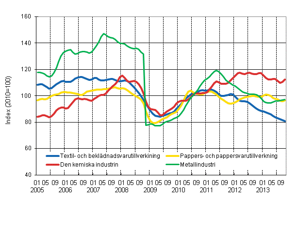 Figurbilaga 1. Industrins orderingng, trend serier efter nringsgren (TOL 2008)