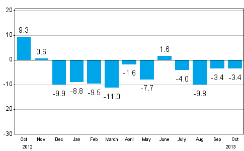 Change in new orders in manufacturing from corresponding month of the previous year (original series), % (TOL 2008)