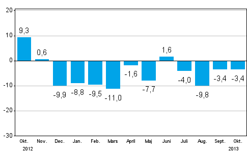 Frndringen av industrins orderingng frn ret innan (ursprunglig serie), % (TOL 2008)