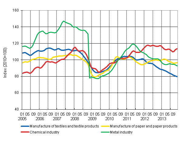 Appendix figure 1. New orders in manufacturing, trend series by industry (TOL 2008)