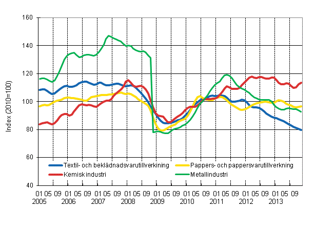 Figurbilaga 1. Industrins orderingng, trendserier efter nringsgren (TOL 2008)