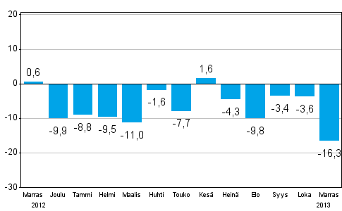 Teollisuuden uusien tilauksien muutos edellisest vuodesta (alkuperinen sarja), % (TOL 2008)