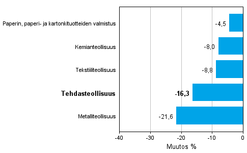 Teollisuuden uusien tilauksien muutos toimialoittain 11/2012-11/2013 (alkuperinen sarja), % (TOL 2008)