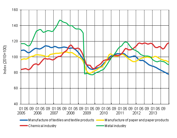 Appendix figure 1. New orders in manufacturing, trend series by industry (TOL 2008)