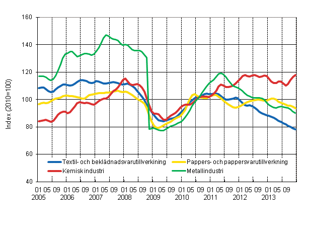 Figurbilaga 1. Industrins orderingng, trendserier efter nringsgren (TOL 2008)