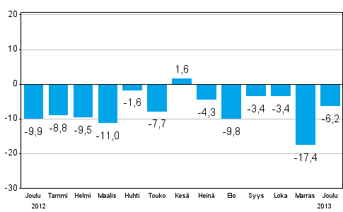 Teollisuuden uusien tilauksien muutos edellisest vuodesta (alkuperinen sarja), % (TOL 2008)