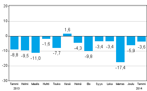 Teollisuuden uusien tilauksien muutos edellisest vuodesta (alkuperinen sarja), % (TOL 2008)