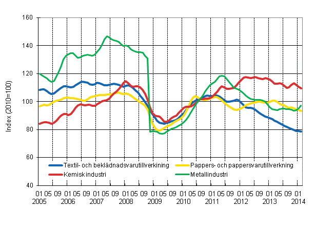 Figurbilaga 1. Industrins orderingng, trendserier efter nringsgren (TOL 2008)