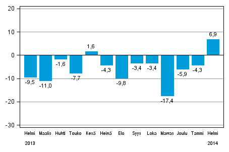 Teollisuuden uusien tilausten vuosimuutos (alkuperinen  sarja), % (TOL 2008)