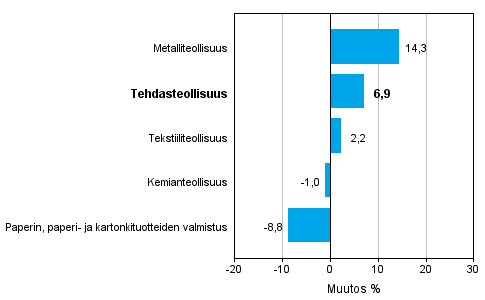 Teollisuuden uusien tilausten muutos toimialoittain 2/2013-2/2014 (alkuperinen sarja), % (TOL 2008)