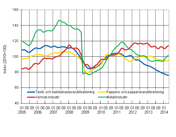 Figurbilaga 1. Industrins orderingng, trendserier efter nringsgren (TOL 2008)