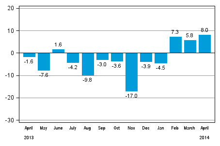 Annual change in new orders in manufacturing (original series), % (TOL 2008)