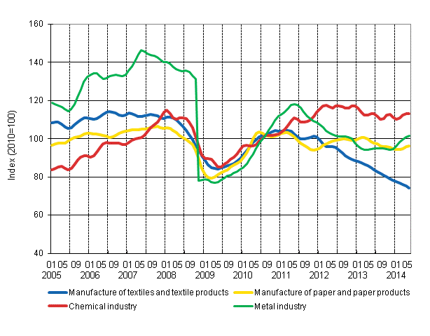 Appendix figure 1. New orders in manufacturing, trend series by industry (TOL 2008)