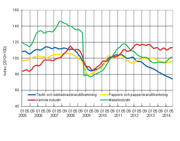 Figurbilaga 1. Industrins orderingng, trendserier efter nringsgren (TOL 2008)