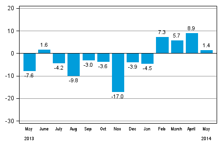 Annual change in new orders in manufacturing (original series), % (TOL 2008)