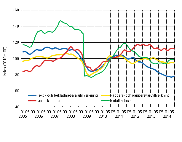 Figurbilaga 1. Industrins orderingng, trendserier efter nringsgren (TOL 2008)