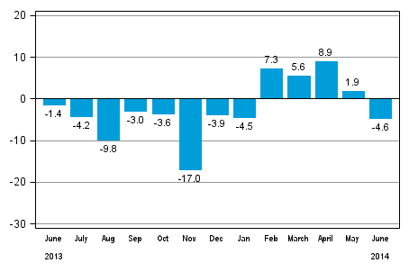 Annual change in new orders in manufacturing (original series), % (TOL 2008)