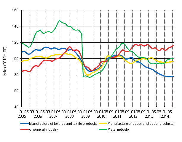 Appendix figure 1. New orders in manufacturing, trend series by industry (TOL 2008)