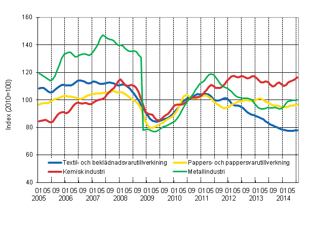 Figurbilaga 1. Industrins orderingng, trendserier efter nringsgren (TOL 2008)