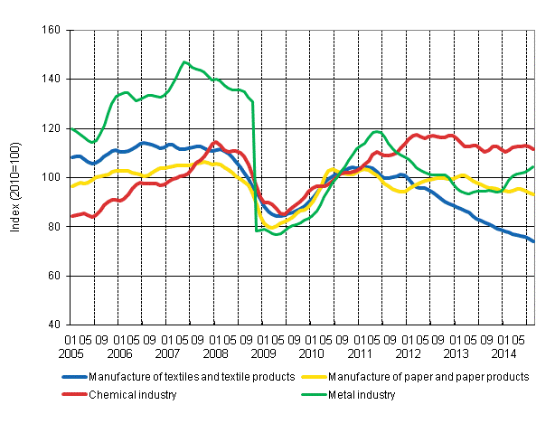 Appendix figure 1. New orders in manufacturing, trend series by industry (TOL 2008)