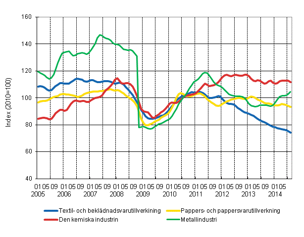 FIgurbilaga 1. Industrins orderingng, trendserier efter nringsgren (TOL 2008)