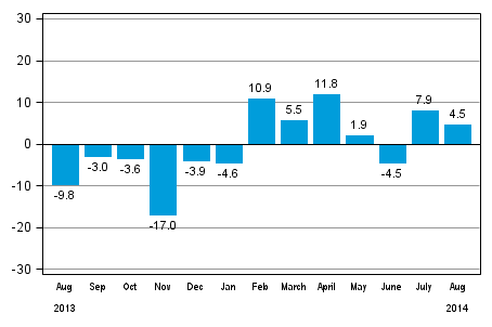 Annual change in new orders in manufacturing (original series), % (TOL 2008)