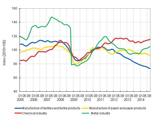 Appendix figure 1. New orders in manufacturing, trend series by industry (TOL 2008)