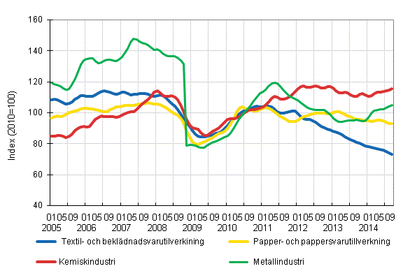 Figurbilaga 1. Industrins orderingng, trendserier efter nringsgren (TOL 2008)