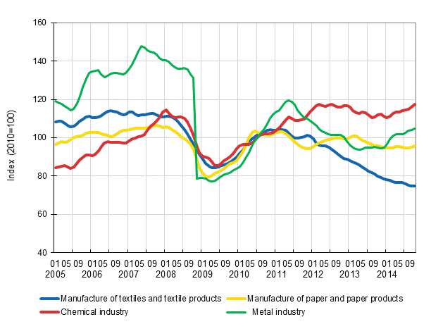 Appendix figure 1. New orders in manufacturing, trend series by industry (TOL 2008)