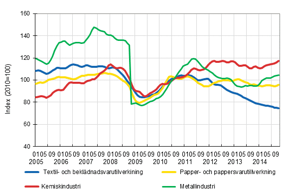 Figurbilaga 1. Industrins orderingng, trendserier efter nringsgren (TOL 2008)