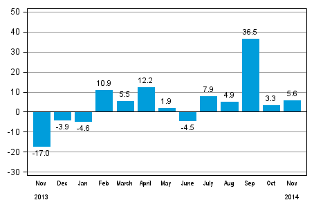 Annual change in new orders in manufacturing (original series), % (TOL 2008)