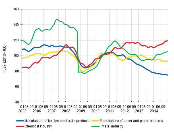 Appendix figure 1. New orders in manufacturing, trend series by industry (TOL 2008)