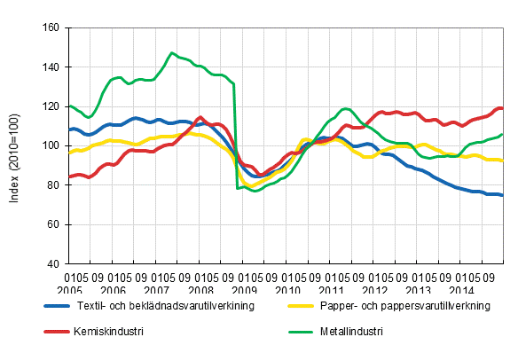 Figurbilaga 1. Industrins orderingng, trendserier efter nringsgren (TOL2008)