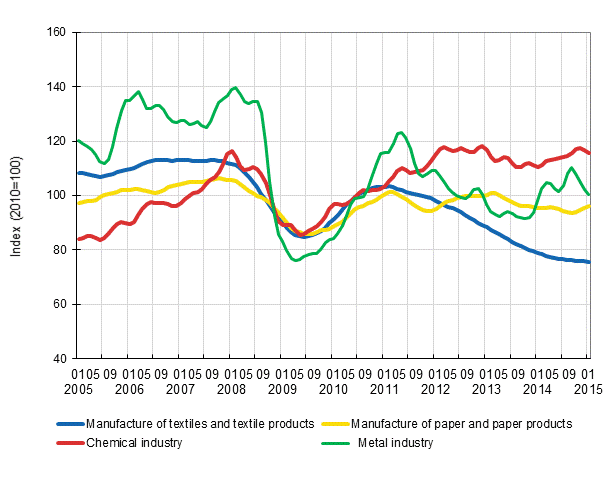 Appendix figure 1. New orders in manufacturing, trend series by industry (TOL2008)