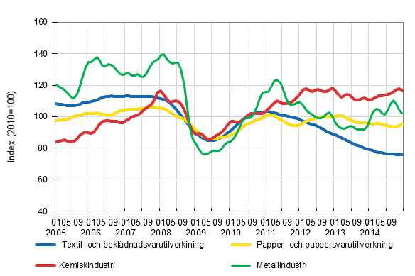 Figurbilaga 1. Industrins orderingng, trendserier efter nringsgren (TOL2008)