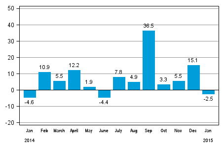 Annual change in new orders in manufacturing (orginal series), % (TOL2008)