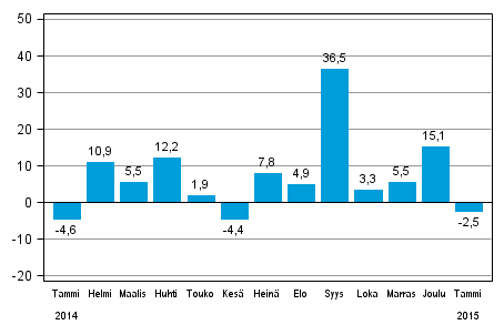 Teollisuuden uusien tilausten vuosimuutos (alkuperinen sarja), % (TOL2008)