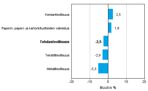 Teollisuuden uusien tilausten muutos toimialoittain 1/2014– 1/2015 (alkuperinen sarja), % (TOL2008)