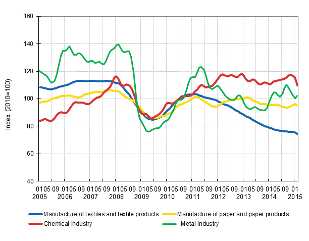 Appendix figure 1. New orders in manufacturing, trend series by industry (TOL2008)