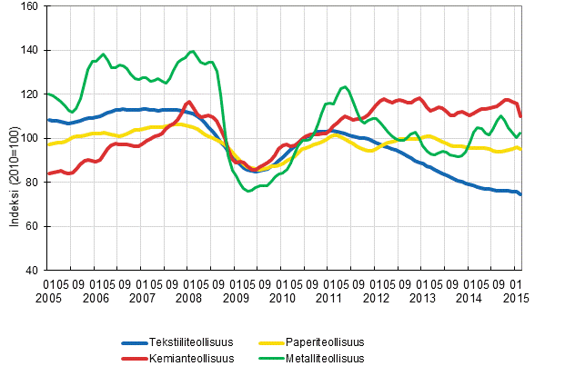 Liitekuvio 1. Teollisuuden uusien tilausten trendisarja toimialoittain